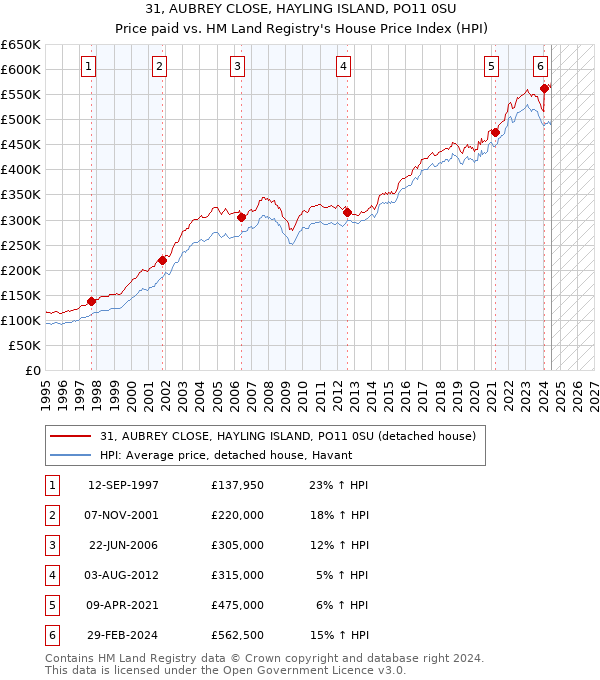 31, AUBREY CLOSE, HAYLING ISLAND, PO11 0SU: Price paid vs HM Land Registry's House Price Index