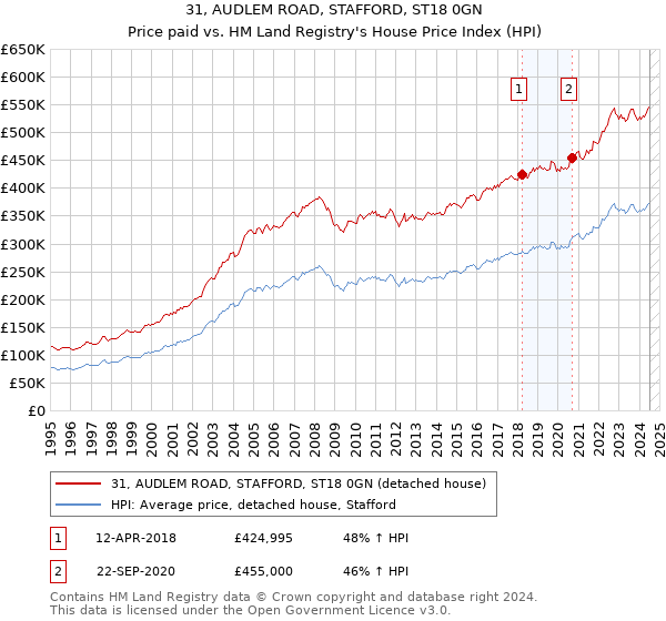 31, AUDLEM ROAD, STAFFORD, ST18 0GN: Price paid vs HM Land Registry's House Price Index