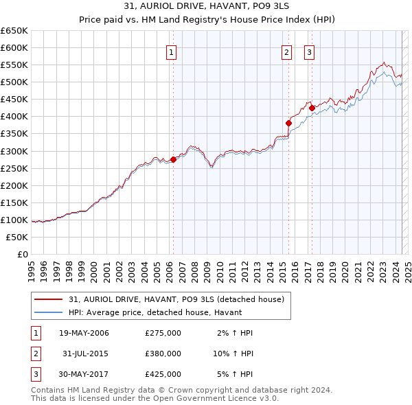 31, AURIOL DRIVE, HAVANT, PO9 3LS: Price paid vs HM Land Registry's House Price Index