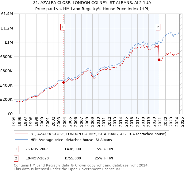 31, AZALEA CLOSE, LONDON COLNEY, ST ALBANS, AL2 1UA: Price paid vs HM Land Registry's House Price Index