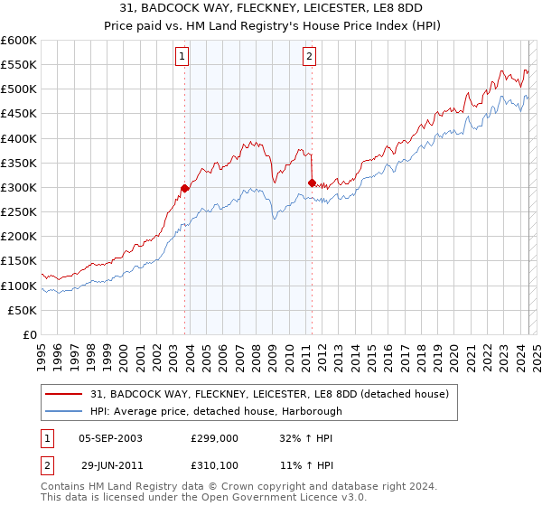 31, BADCOCK WAY, FLECKNEY, LEICESTER, LE8 8DD: Price paid vs HM Land Registry's House Price Index