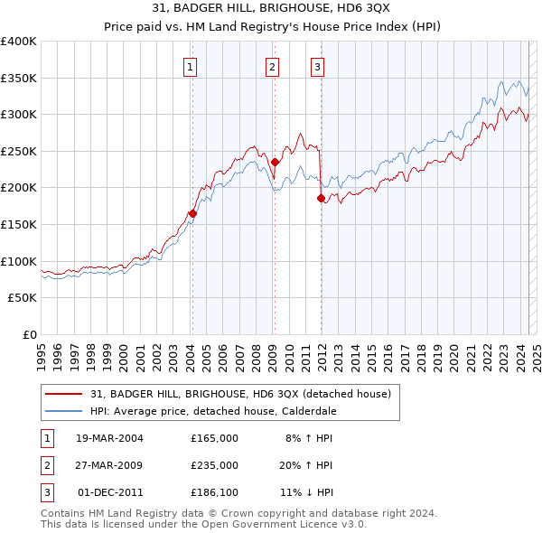 31, BADGER HILL, BRIGHOUSE, HD6 3QX: Price paid vs HM Land Registry's House Price Index