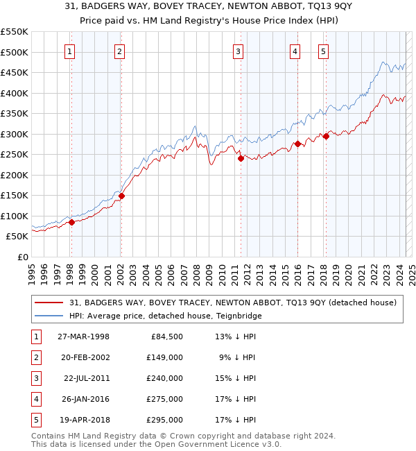 31, BADGERS WAY, BOVEY TRACEY, NEWTON ABBOT, TQ13 9QY: Price paid vs HM Land Registry's House Price Index