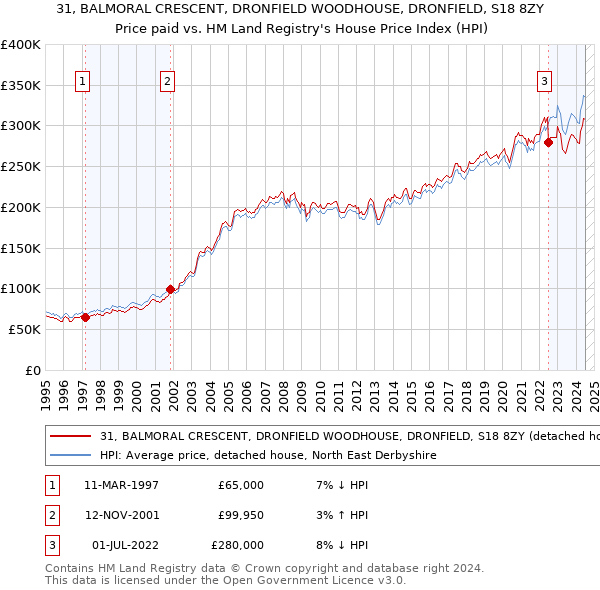 31, BALMORAL CRESCENT, DRONFIELD WOODHOUSE, DRONFIELD, S18 8ZY: Price paid vs HM Land Registry's House Price Index