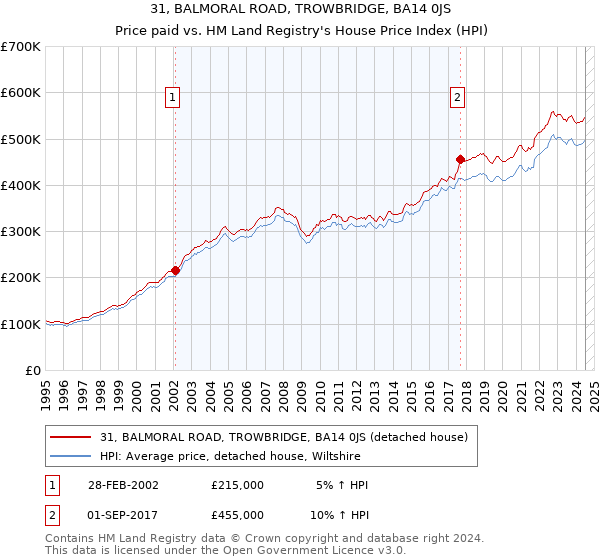 31, BALMORAL ROAD, TROWBRIDGE, BA14 0JS: Price paid vs HM Land Registry's House Price Index