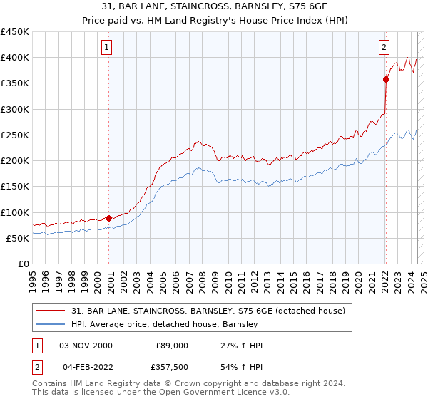 31, BAR LANE, STAINCROSS, BARNSLEY, S75 6GE: Price paid vs HM Land Registry's House Price Index