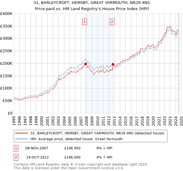 31, BARLEYCROFT, HEMSBY, GREAT YARMOUTH, NR29 4NS: Price paid vs HM Land Registry's House Price Index