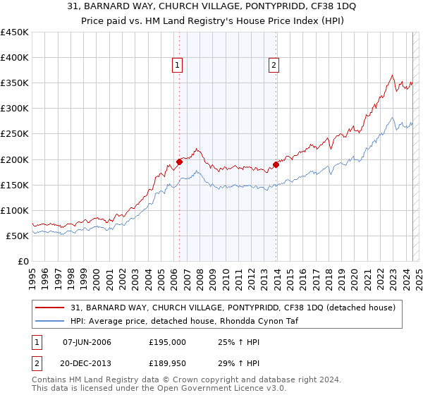 31, BARNARD WAY, CHURCH VILLAGE, PONTYPRIDD, CF38 1DQ: Price paid vs HM Land Registry's House Price Index