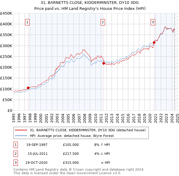 31, BARNETTS CLOSE, KIDDERMINSTER, DY10 3DG: Price paid vs HM Land Registry's House Price Index