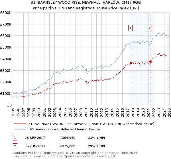 31, BARNSLEY WOOD RISE, NEWHALL, HARLOW, CM17 9GG: Price paid vs HM Land Registry's House Price Index