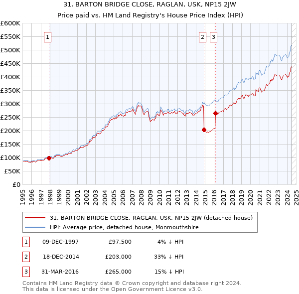 31, BARTON BRIDGE CLOSE, RAGLAN, USK, NP15 2JW: Price paid vs HM Land Registry's House Price Index