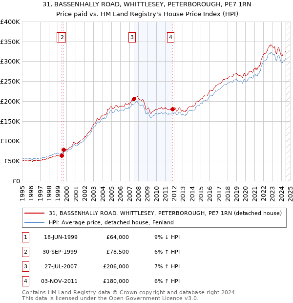 31, BASSENHALLY ROAD, WHITTLESEY, PETERBOROUGH, PE7 1RN: Price paid vs HM Land Registry's House Price Index