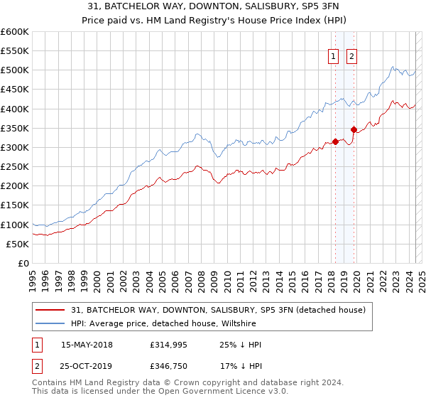 31, BATCHELOR WAY, DOWNTON, SALISBURY, SP5 3FN: Price paid vs HM Land Registry's House Price Index