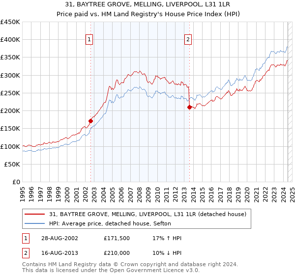 31, BAYTREE GROVE, MELLING, LIVERPOOL, L31 1LR: Price paid vs HM Land Registry's House Price Index