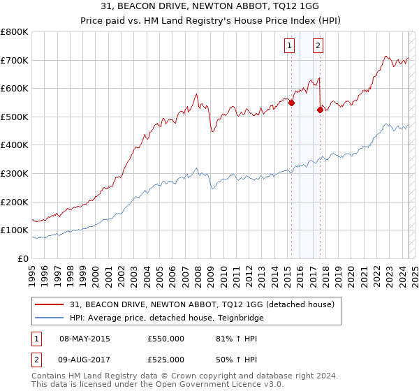 31, BEACON DRIVE, NEWTON ABBOT, TQ12 1GG: Price paid vs HM Land Registry's House Price Index