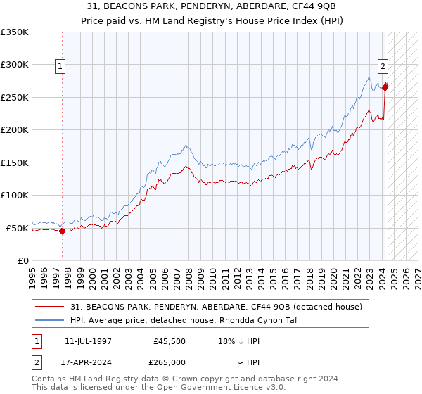 31, BEACONS PARK, PENDERYN, ABERDARE, CF44 9QB: Price paid vs HM Land Registry's House Price Index