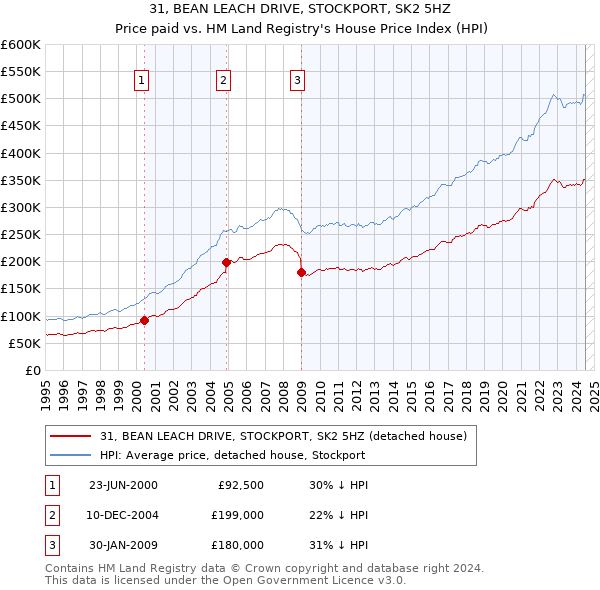 31, BEAN LEACH DRIVE, STOCKPORT, SK2 5HZ: Price paid vs HM Land Registry's House Price Index