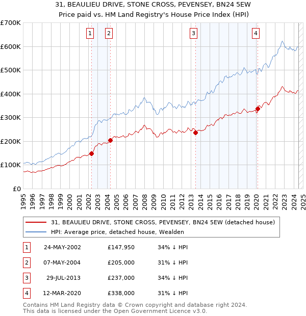 31, BEAULIEU DRIVE, STONE CROSS, PEVENSEY, BN24 5EW: Price paid vs HM Land Registry's House Price Index