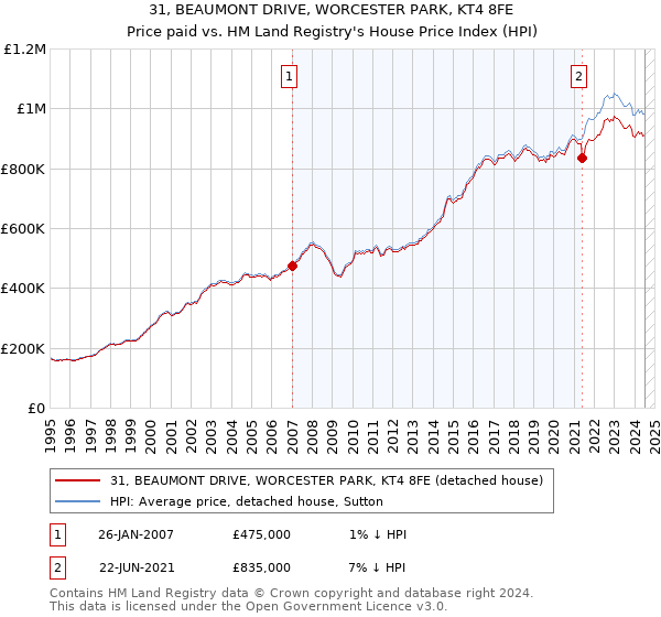 31, BEAUMONT DRIVE, WORCESTER PARK, KT4 8FE: Price paid vs HM Land Registry's House Price Index