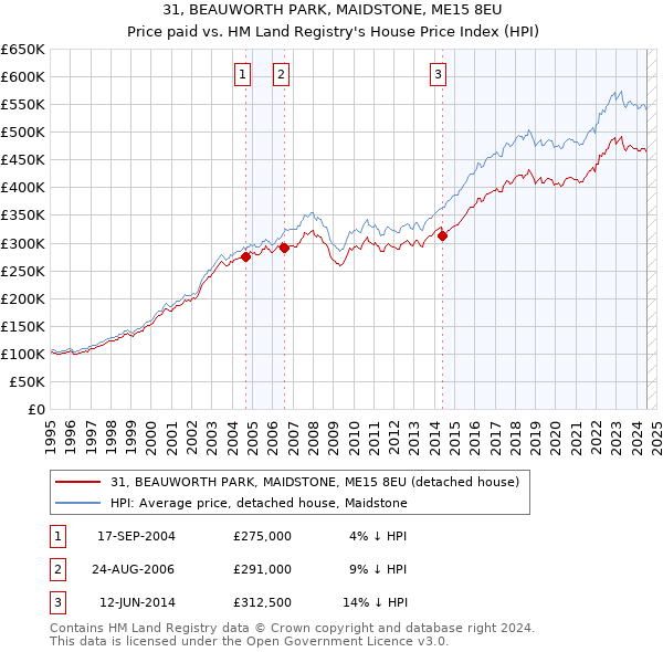 31, BEAUWORTH PARK, MAIDSTONE, ME15 8EU: Price paid vs HM Land Registry's House Price Index