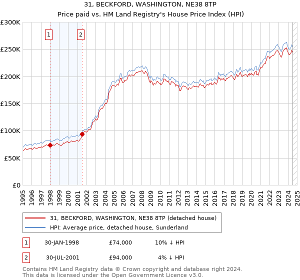 31, BECKFORD, WASHINGTON, NE38 8TP: Price paid vs HM Land Registry's House Price Index