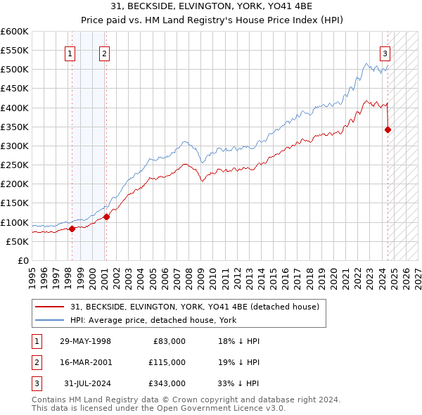 31, BECKSIDE, ELVINGTON, YORK, YO41 4BE: Price paid vs HM Land Registry's House Price Index