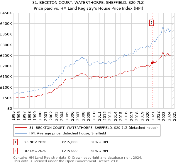 31, BECKTON COURT, WATERTHORPE, SHEFFIELD, S20 7LZ: Price paid vs HM Land Registry's House Price Index