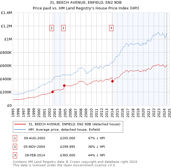 31, BEECH AVENUE, ENFIELD, EN2 9DB: Price paid vs HM Land Registry's House Price Index