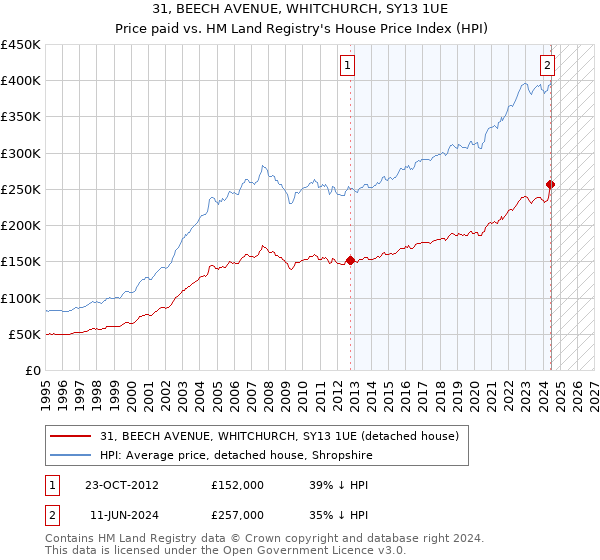 31, BEECH AVENUE, WHITCHURCH, SY13 1UE: Price paid vs HM Land Registry's House Price Index