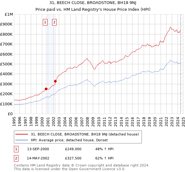 31, BEECH CLOSE, BROADSTONE, BH18 9NJ: Price paid vs HM Land Registry's House Price Index