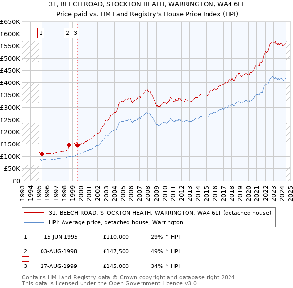 31, BEECH ROAD, STOCKTON HEATH, WARRINGTON, WA4 6LT: Price paid vs HM Land Registry's House Price Index