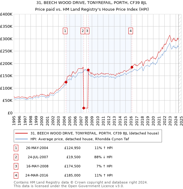 31, BEECH WOOD DRIVE, TONYREFAIL, PORTH, CF39 8JL: Price paid vs HM Land Registry's House Price Index