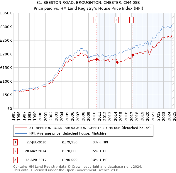 31, BEESTON ROAD, BROUGHTON, CHESTER, CH4 0SB: Price paid vs HM Land Registry's House Price Index