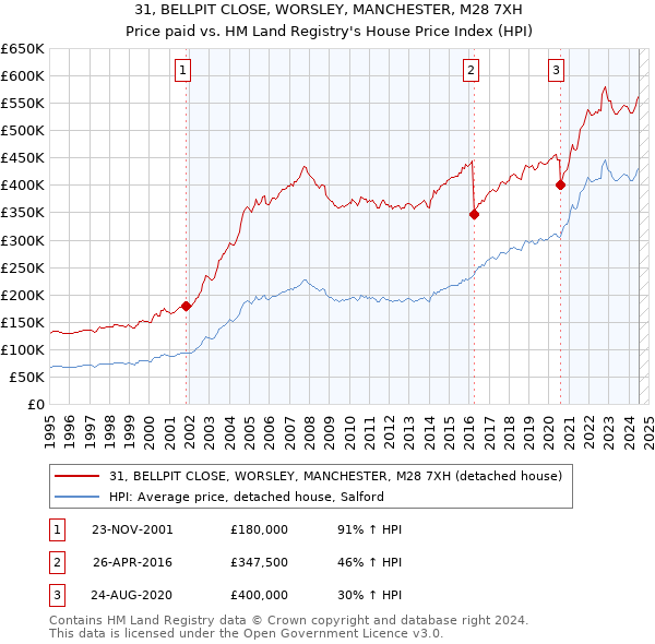 31, BELLPIT CLOSE, WORSLEY, MANCHESTER, M28 7XH: Price paid vs HM Land Registry's House Price Index