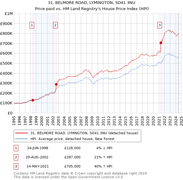 31, BELMORE ROAD, LYMINGTON, SO41 3NU: Price paid vs HM Land Registry's House Price Index