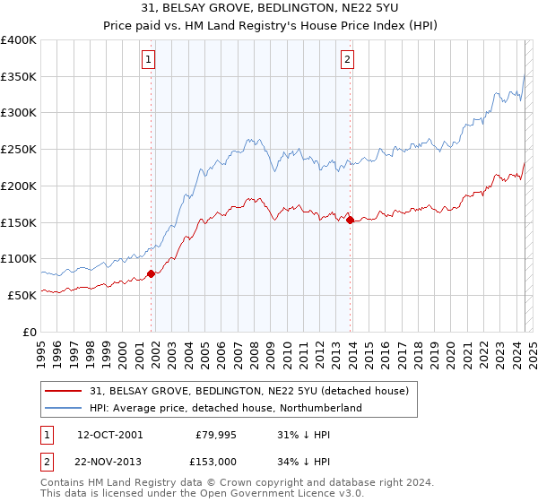 31, BELSAY GROVE, BEDLINGTON, NE22 5YU: Price paid vs HM Land Registry's House Price Index