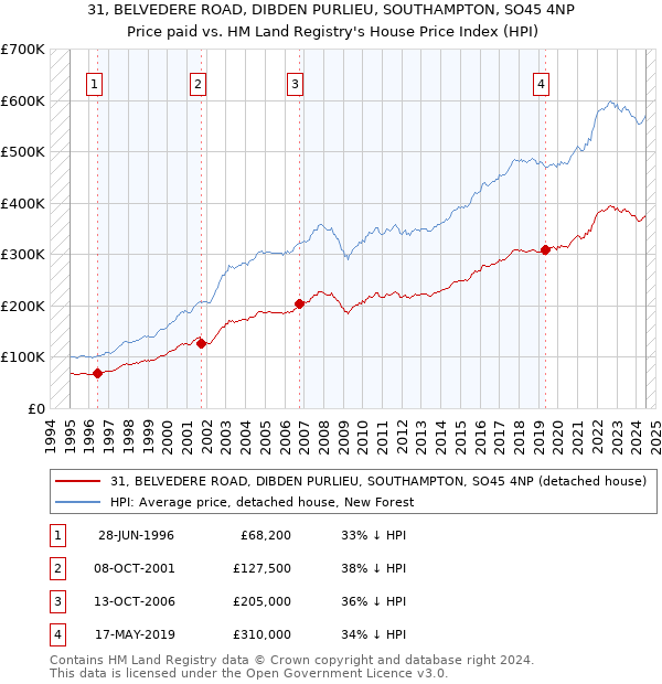 31, BELVEDERE ROAD, DIBDEN PURLIEU, SOUTHAMPTON, SO45 4NP: Price paid vs HM Land Registry's House Price Index