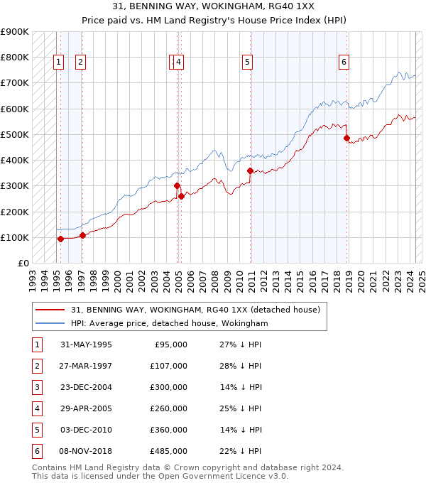 31, BENNING WAY, WOKINGHAM, RG40 1XX: Price paid vs HM Land Registry's House Price Index