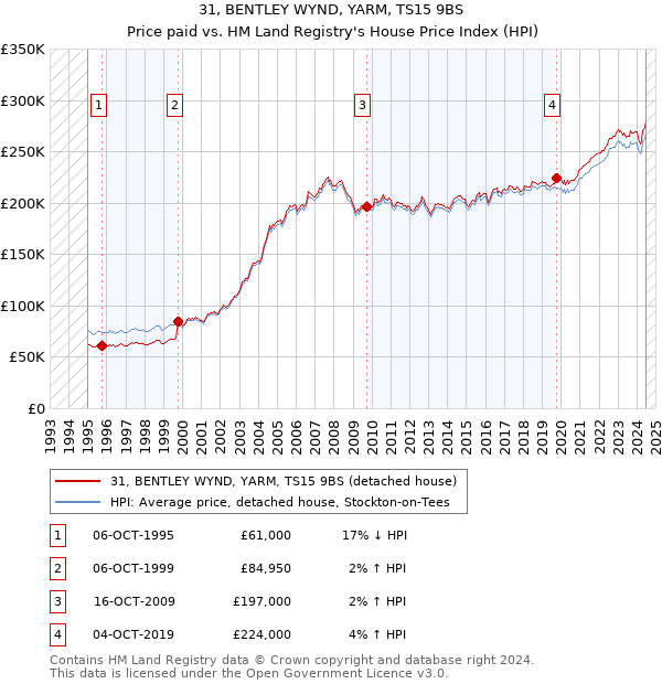 31, BENTLEY WYND, YARM, TS15 9BS: Price paid vs HM Land Registry's House Price Index