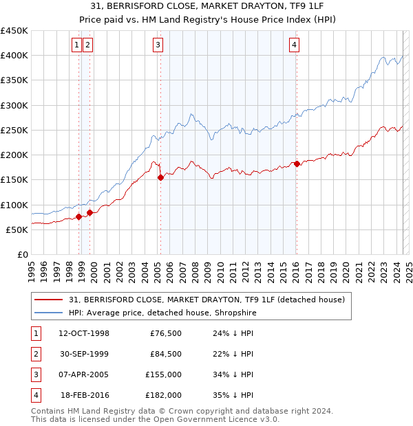 31, BERRISFORD CLOSE, MARKET DRAYTON, TF9 1LF: Price paid vs HM Land Registry's House Price Index