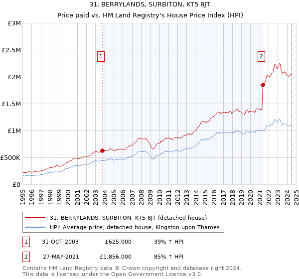 31, BERRYLANDS, SURBITON, KT5 8JT: Price paid vs HM Land Registry's House Price Index