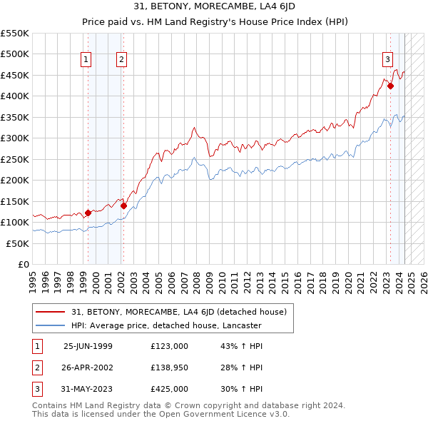 31, BETONY, MORECAMBE, LA4 6JD: Price paid vs HM Land Registry's House Price Index