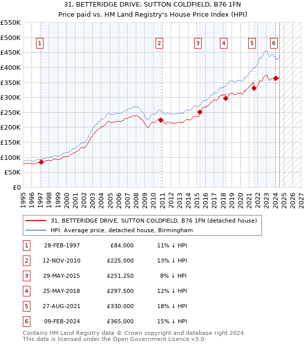 31, BETTERIDGE DRIVE, SUTTON COLDFIELD, B76 1FN: Price paid vs HM Land Registry's House Price Index