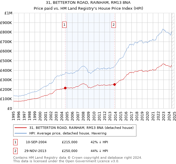 31, BETTERTON ROAD, RAINHAM, RM13 8NA: Price paid vs HM Land Registry's House Price Index