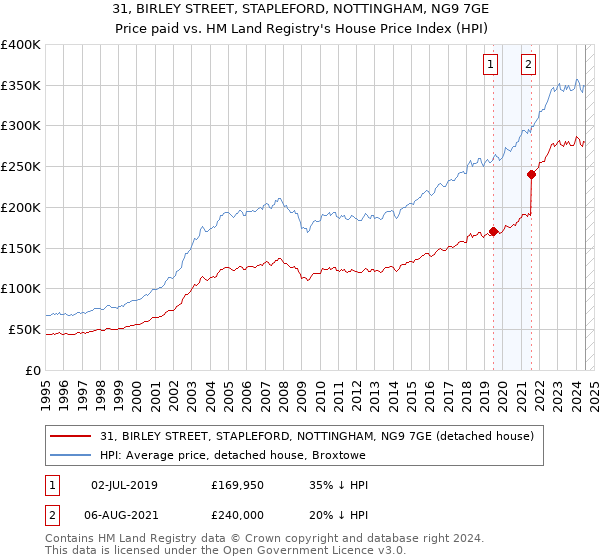 31, BIRLEY STREET, STAPLEFORD, NOTTINGHAM, NG9 7GE: Price paid vs HM Land Registry's House Price Index