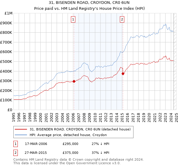 31, BISENDEN ROAD, CROYDON, CR0 6UN: Price paid vs HM Land Registry's House Price Index