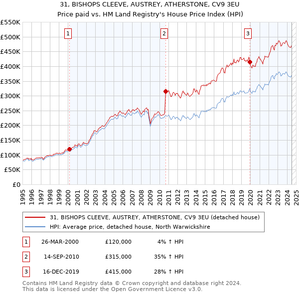 31, BISHOPS CLEEVE, AUSTREY, ATHERSTONE, CV9 3EU: Price paid vs HM Land Registry's House Price Index