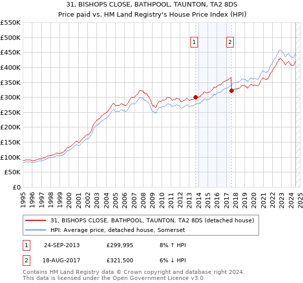 31, BISHOPS CLOSE, BATHPOOL, TAUNTON, TA2 8DS: Price paid vs HM Land Registry's House Price Index