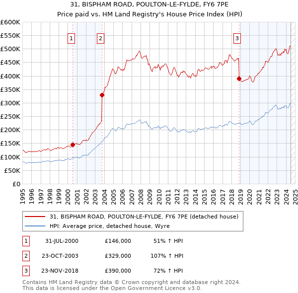 31, BISPHAM ROAD, POULTON-LE-FYLDE, FY6 7PE: Price paid vs HM Land Registry's House Price Index