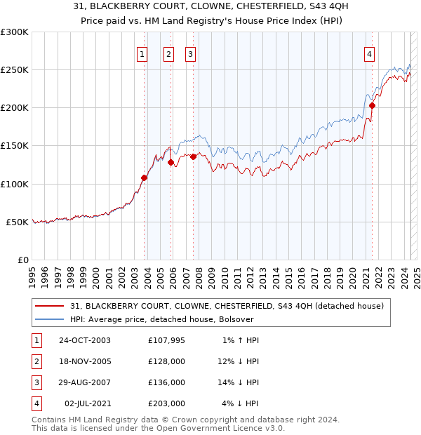 31, BLACKBERRY COURT, CLOWNE, CHESTERFIELD, S43 4QH: Price paid vs HM Land Registry's House Price Index